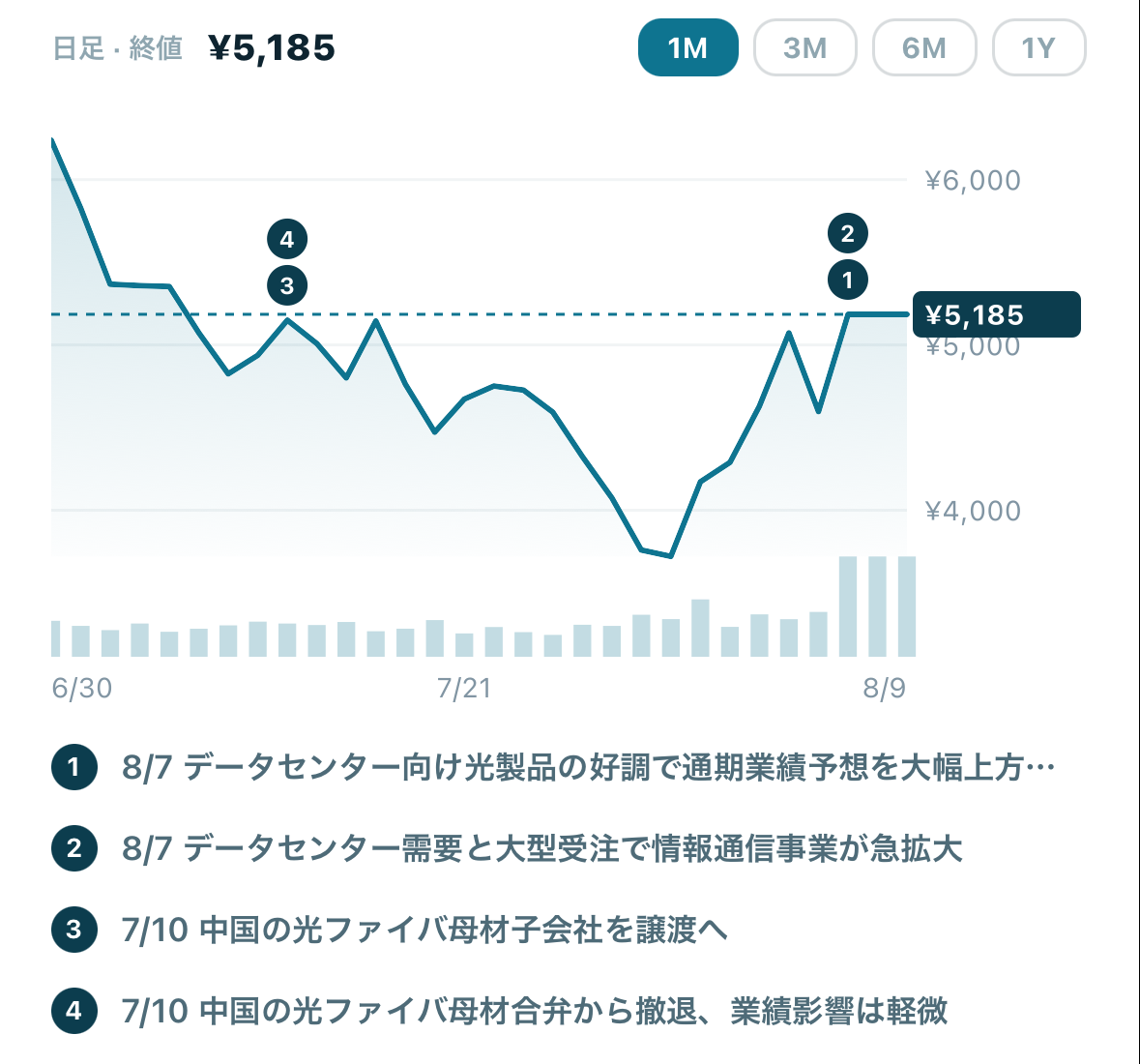 銘柄詳細のチャート。届いた開示が番号付きイベントとして打たれる
