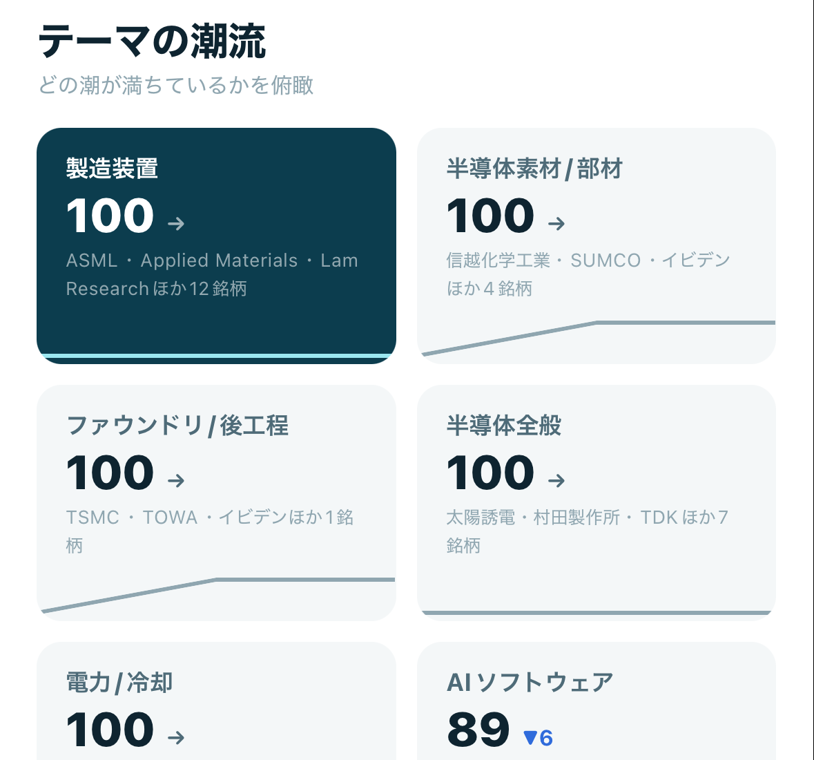 テーマの潮流 — テーマごとの過熱度と構成銘柄